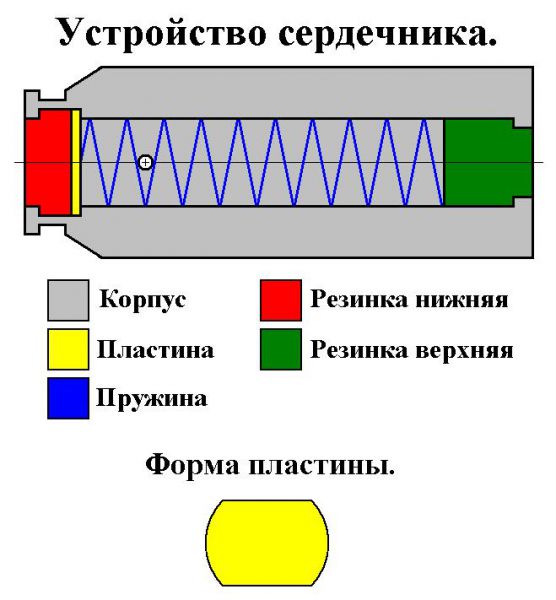 Сердечник (устройство) 2.JPG