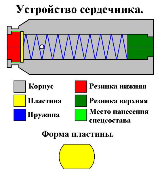 Сердечник (устройство) 3.JPG